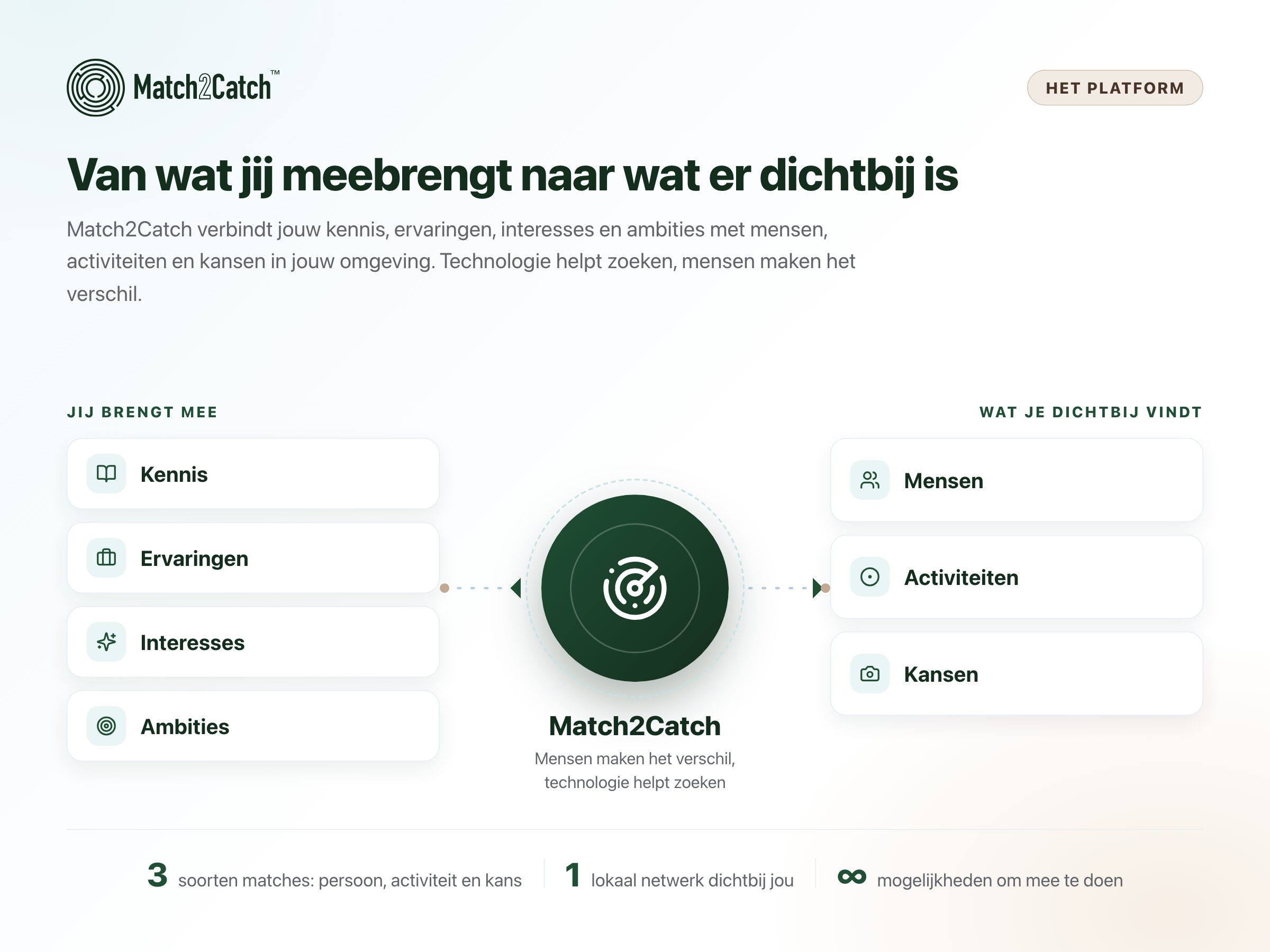 Match2Catch platform: van jouw kennis, ervaringen, interesses en ambities naar mensen, activiteiten en kansen dichtbij